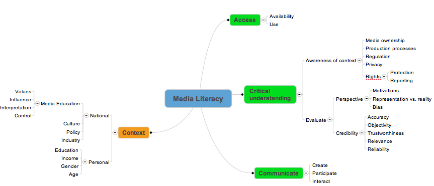 Media Literacy Skills & Contexts